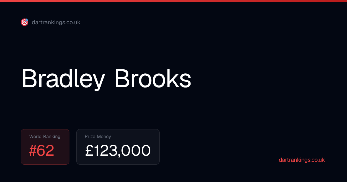 Bradley Brooks PDC Ranking, Prize Money & Stats 2026 | PDC Darts Rankings