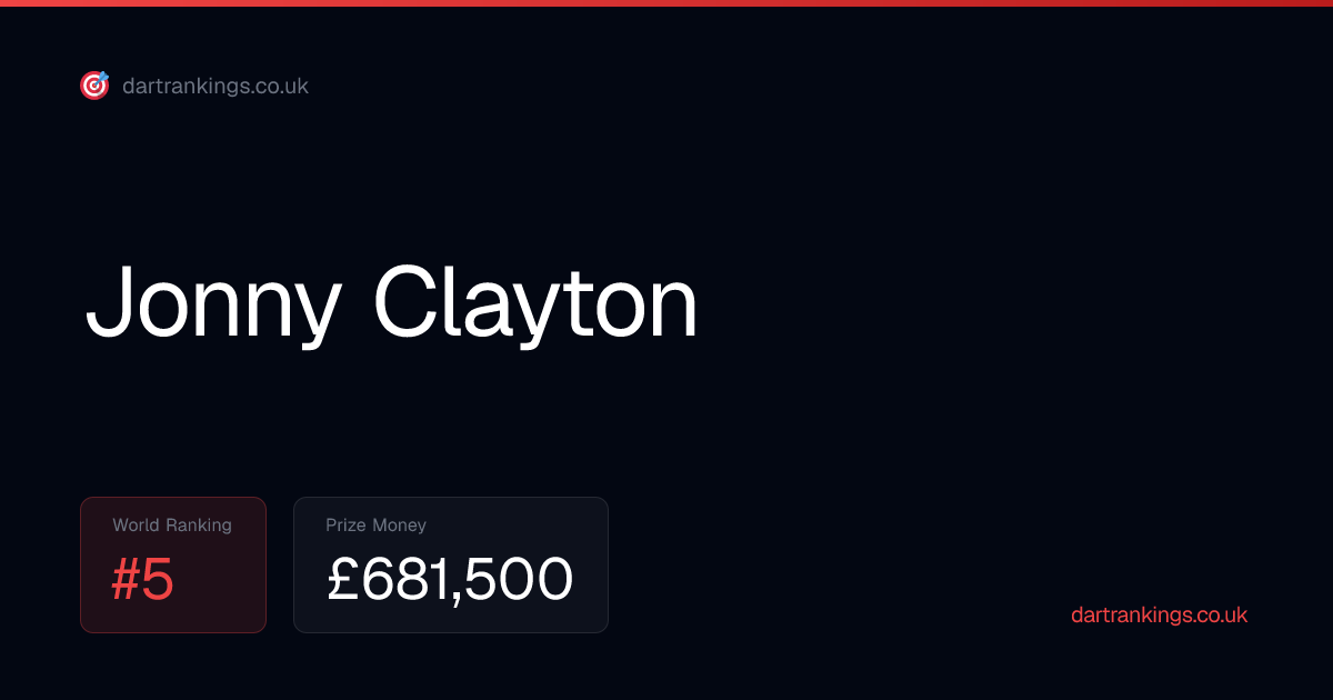 jonny-clayton-pdc-ranking-prize-money-stats-2026-pdc-darts-rankings