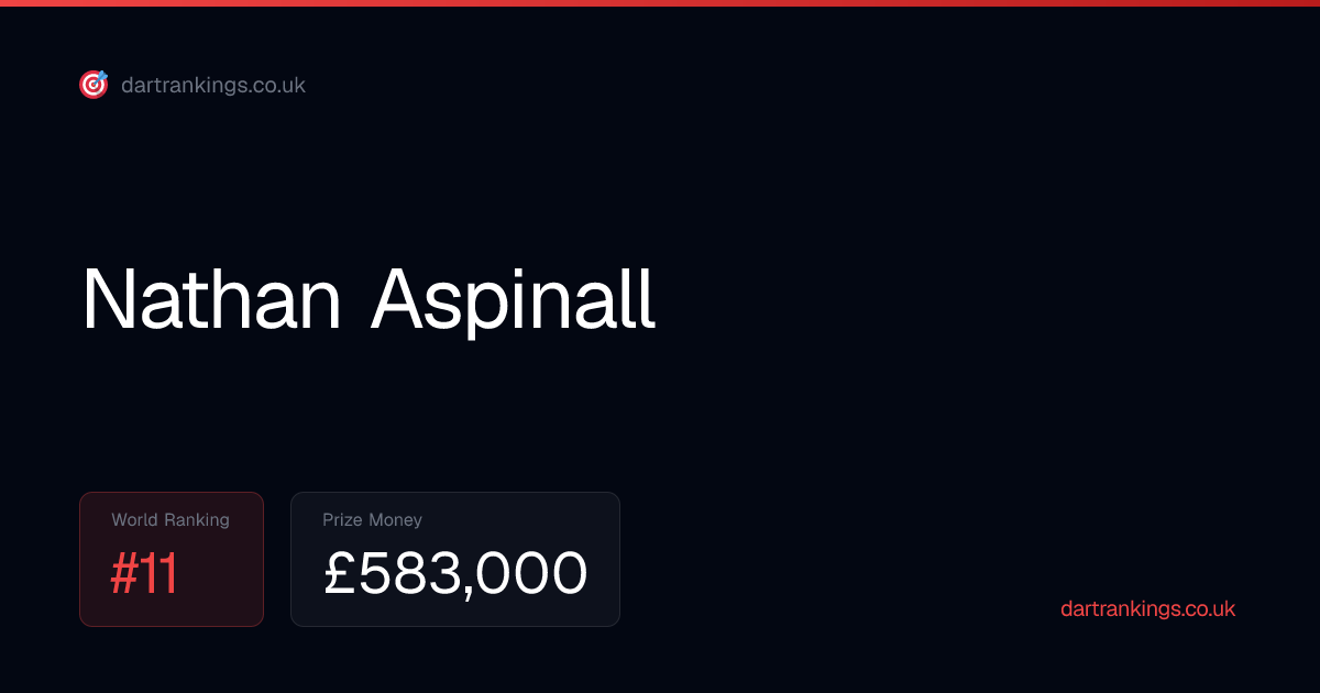 Nathan Aspinall PDC Ranking, Prize Money & Stats 2026 | PDC Darts Rankings